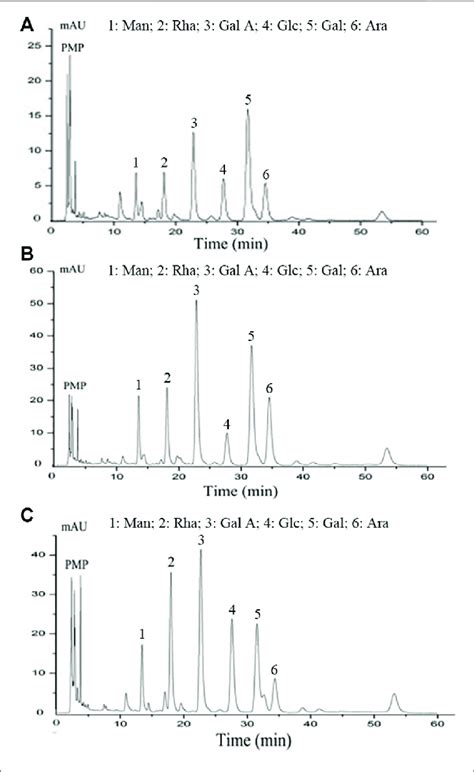 Monosaccharide composition analysis of .